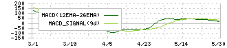 菱友システムズ(4685)のMACD