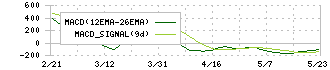 菱友システムズ(4685)のMACD