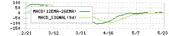 ジャストシステム(4686)のMACD