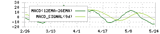 ＴＤＣソフト(4687)のMACD