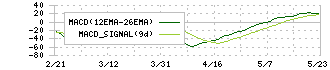 ＴＤＣソフト(4687)のMACD