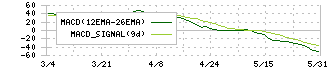 日本パレットプール(4690)のMACD