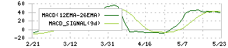 日本パレットプール(4690)のMACD