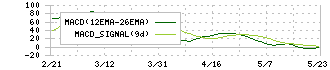 ワシントンホテル(4691)のMACD