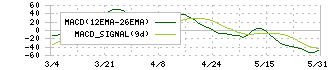 ビー・エム・エル(4694)のMACD