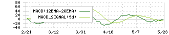 ビー・エム・エル(4694)のMACD