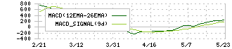 トレンドマイクロ(4704)のMACD