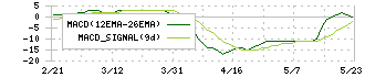 クリップコーポレーション(4705)のMACD