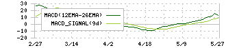キタック(4707)のMACD