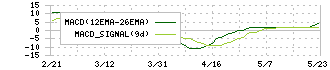 キタック(4707)のMACD