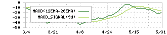 ＩＤホールディングス(4709)のMACD