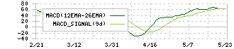 ＩＤホールディングス(4709)のMACD