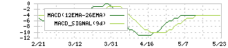 リソー教育(4714)のMACD