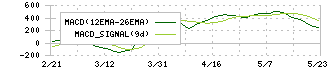 日本オラクル(4716)のMACD