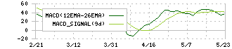 早稲田アカデミー(4718)のMACD