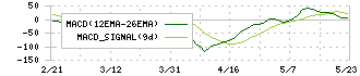 アルファシステムズ(4719)のMACD