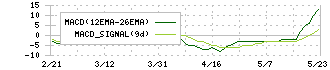 城南進学研究社(4720)のMACD