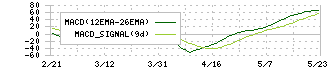 フューチャー(4722)のMACD