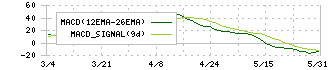 ＣＡＣ　Ｈｏｌｄｉｎｇｓ(4725)のMACD