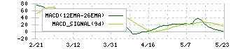 ＣＡＣ　Ｈｏｌｄｉｎｇｓ(4725)のMACD