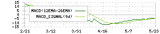 トーセ(4728)のMACD