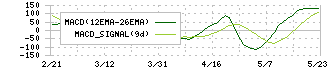 オービックビジネスコンサルタント(4733)のMACD