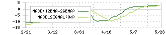 京進(4735)のMACD