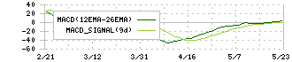 日本ラッド(4736)のMACD