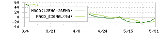 アイティフォー(4743)のMACD