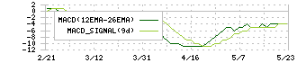 東京個別指導学院(4745)のMACD