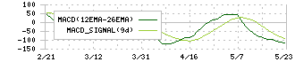 東計電算(4746)のMACD