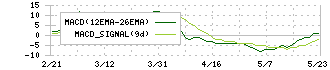 ダイサン(4750)のMACD