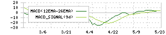 昭和システムエンジニアリング(4752)のMACD