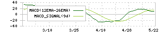 トスネット(4754)のMACD