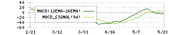 楽天グループ(4755)のMACD