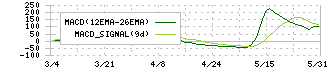 アルファ(4760)のMACD
