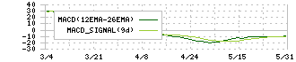 ＳＢＩグローバルアセットマネジメント(4765)のMACD