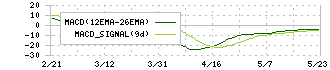 ＳＢＩグローバルアセットマネジメント(4765)のMACD