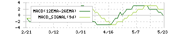 テー・オー・ダブリュー(4767)のMACD