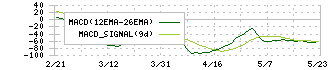 大塚商会(4768)のMACD