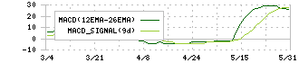 図研エルミック(4770)のMACD