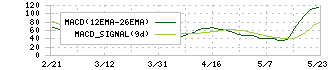 エフアンドエム(4771)のMACD