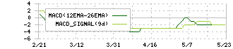 ストリームメディアコーポレーション(4772)のMACD