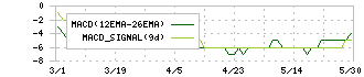 ガーラ(4777)のMACD