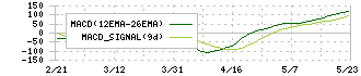 ＮＣＤ(4783)のMACD