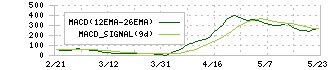 ＧＭＯインターネット(4784)のMACD