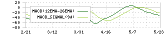 山田コンサルティンググループ(4792)のMACD