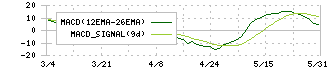 オリコン(4800)のMACD