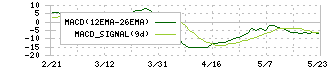 オリコン(4800)のMACD