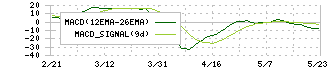 セントラルスポーツ(4801)のMACD